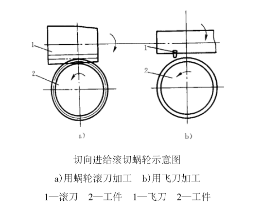 切向进给法